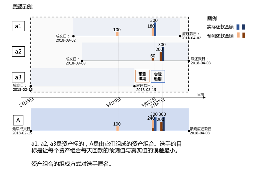 赛题说明